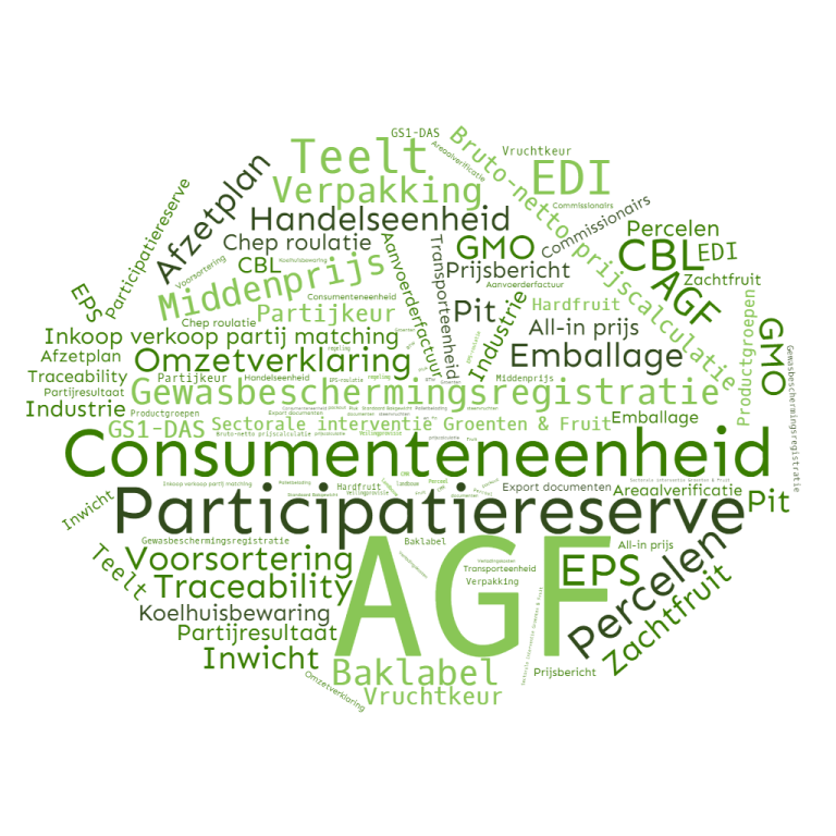Wordcloud AGF